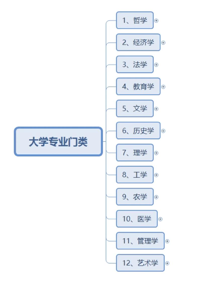 标题：12个学科门类 92个专业类 740个专业 你得抓紧了解